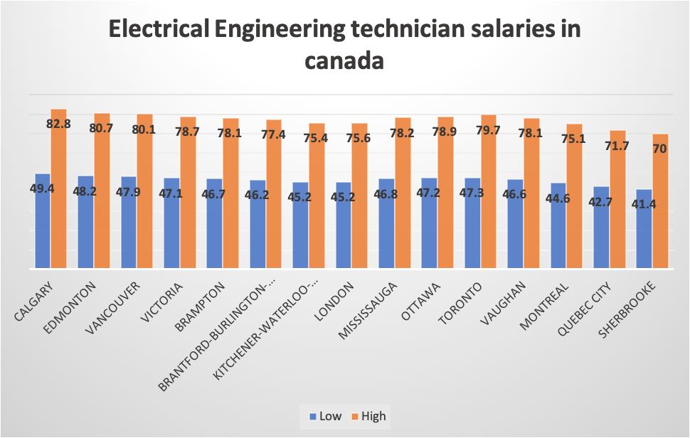 electrical engineering technician salary